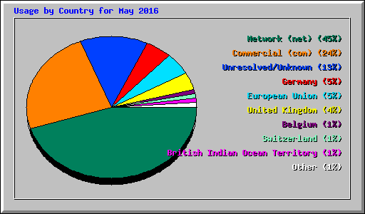 Usage by Country for May 2016
