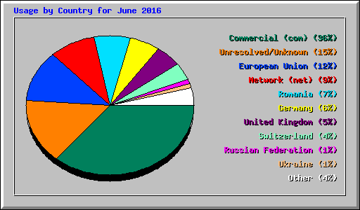 Usage by Country for June 2016