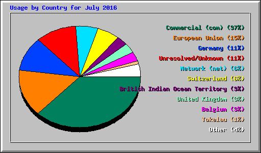 Usage by Country for July 2016
