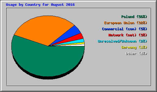 Usage by Country for August 2016