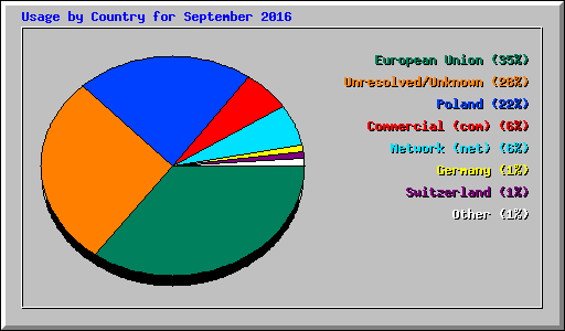 Usage by Country for September 2016