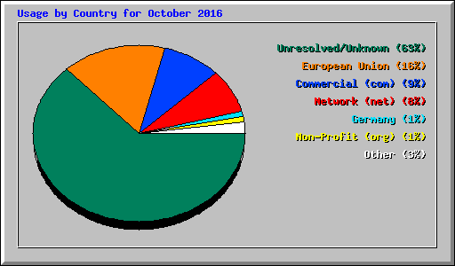 Usage by Country for October 2016