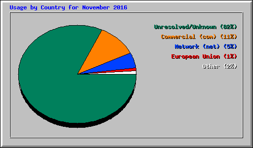 Usage by Country for November 2016