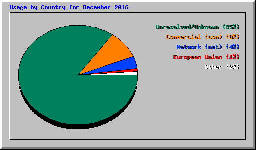 Usage by Country for December 2016