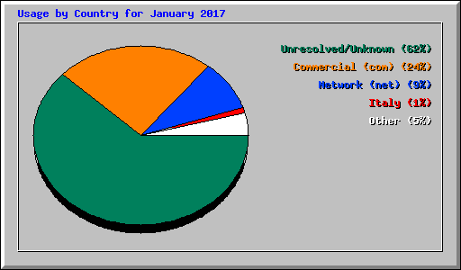 Usage by Country for January 2017