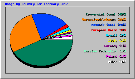 Usage by Country for February 2017