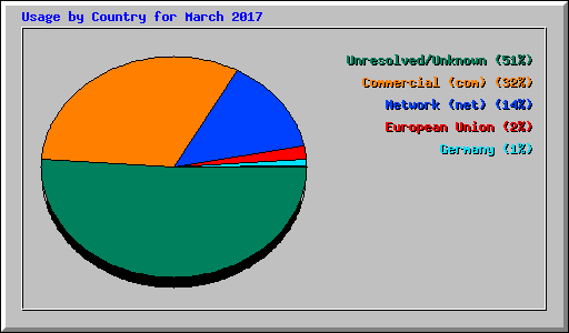 Usage by Country for March 2017