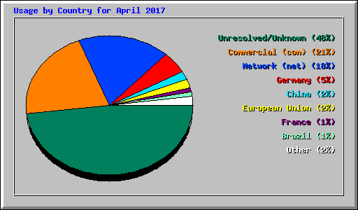 Usage by Country for April 2017