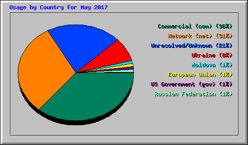 Usage by Country for May 2017