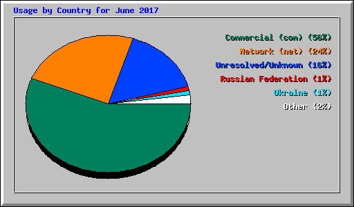 Usage by Country for June 2017
