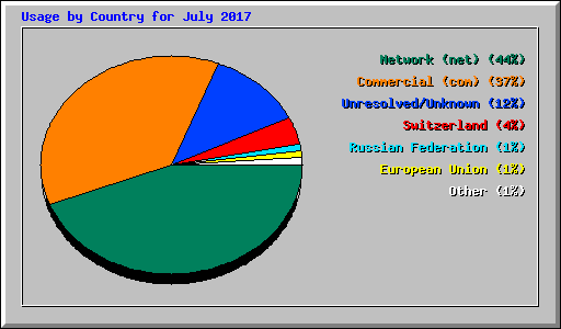 Usage by Country for July 2017