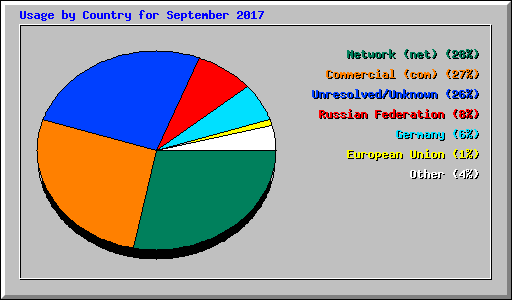 Usage by Country for September 2017