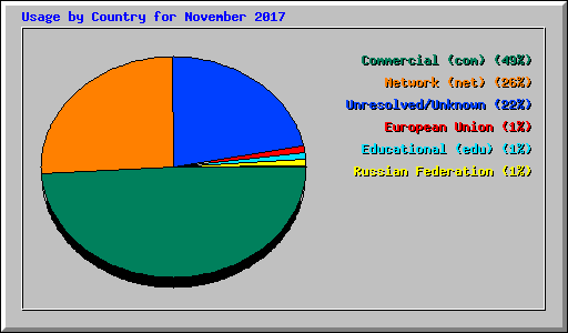 Usage by Country for November 2017