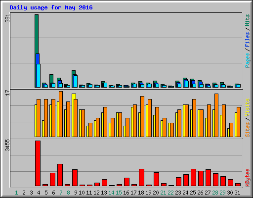 Daily usage for May 2016