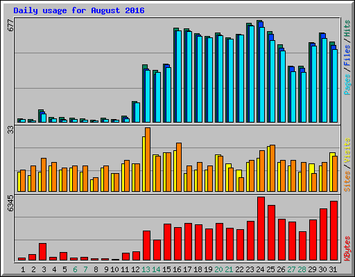 Daily usage for August 2016