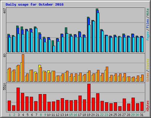 Daily usage for October 2016