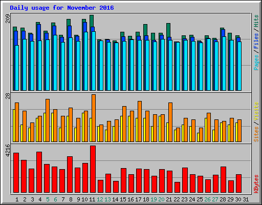 Daily usage for November 2016