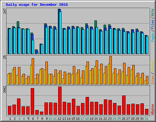 Daily usage for December 2016