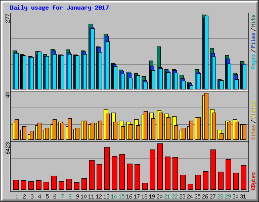Daily usage for January 2017