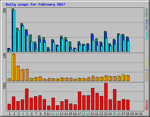 Daily usage for February 2017