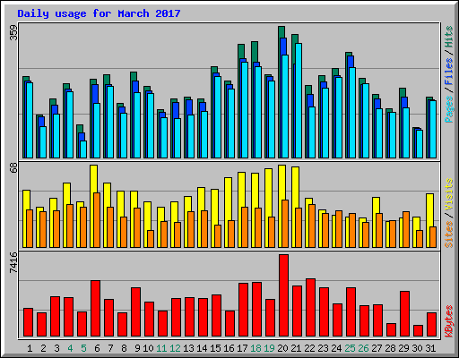 Daily usage for March 2017