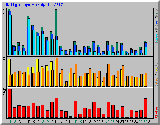 Daily usage for April 2017