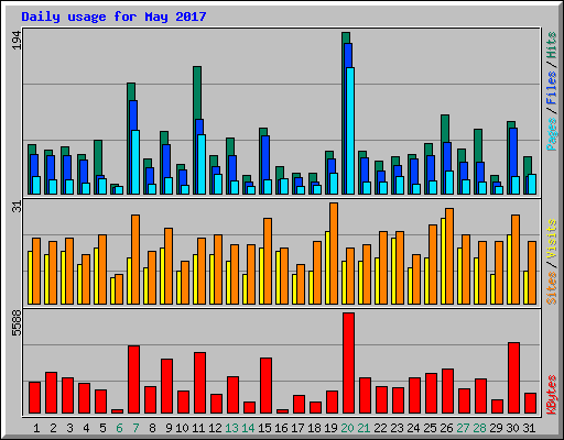 Daily usage for May 2017