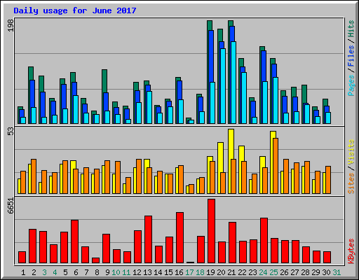 Daily usage for June 2017