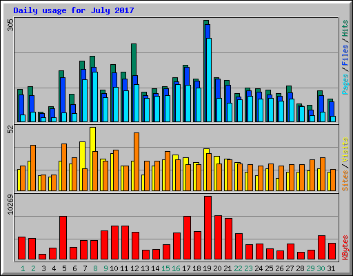 Daily usage for July 2017