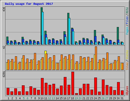 Daily usage for August 2017