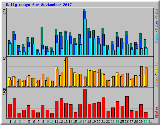 Daily usage for September 2017
