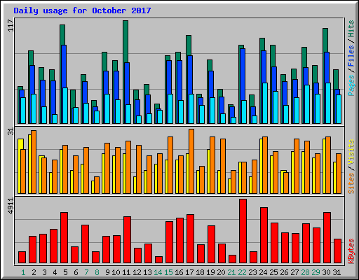 Daily usage for October 2017
