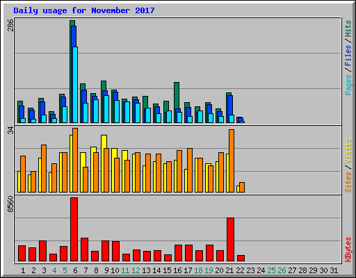 Daily usage for November 2017