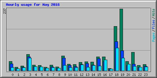 Hourly usage for May 2016