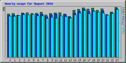 Hourly usage for August 2016