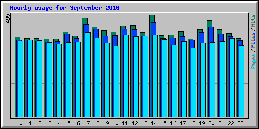 Hourly usage for September 2016