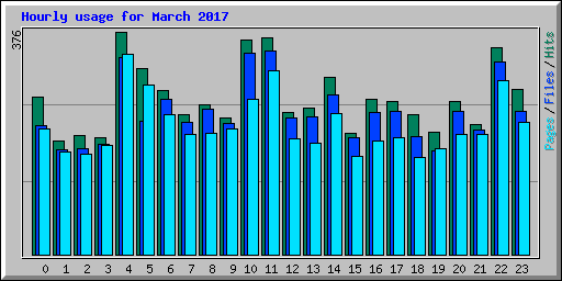 Hourly usage for March 2017