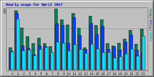 Hourly usage for April 2017