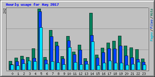 Hourly usage for May 2017