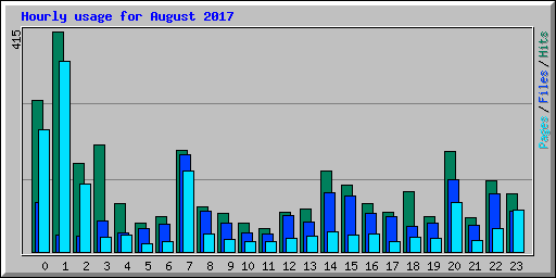 Hourly usage for August 2017