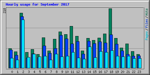 Hourly usage for September 2017