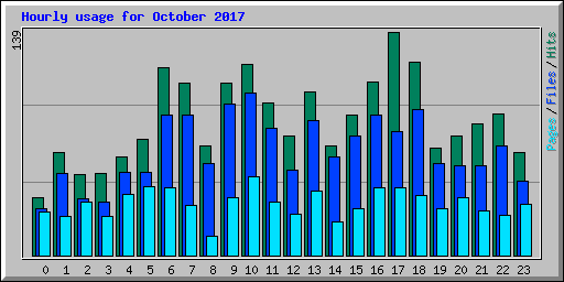 Hourly usage for October 2017
