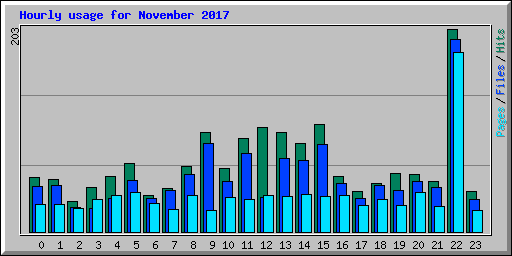 Hourly usage for November 2017